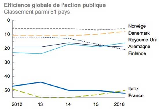 efficacité de l'action publique